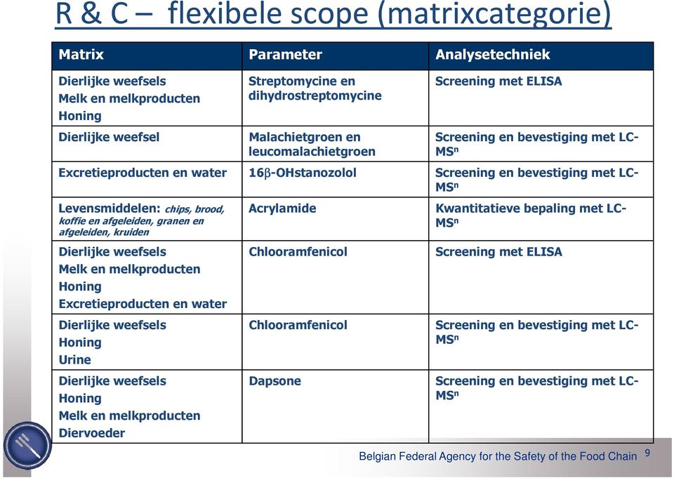 afgeleiden, granen en afgeleiden, kruiden Dierlijke weefsels Melk en melkproducten Honing Excretieproducten en water Dierlijke weefsels Honing Urine Dierlijke weefsels Honing Melk en melkproducten