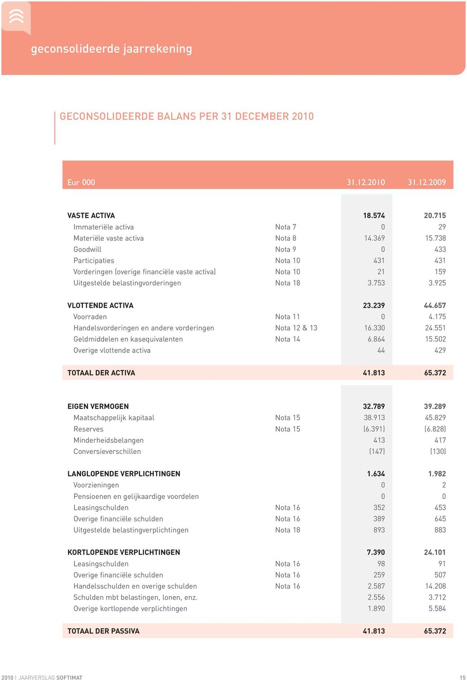 239 44.657 Voorraden Nota 11 0 4.175 Handelsvorderingen en andere vorderingen Nota 12 & 13 16.330 24.551 Geldmiddelen en kasequivalenten Nota 14 6.864 15.