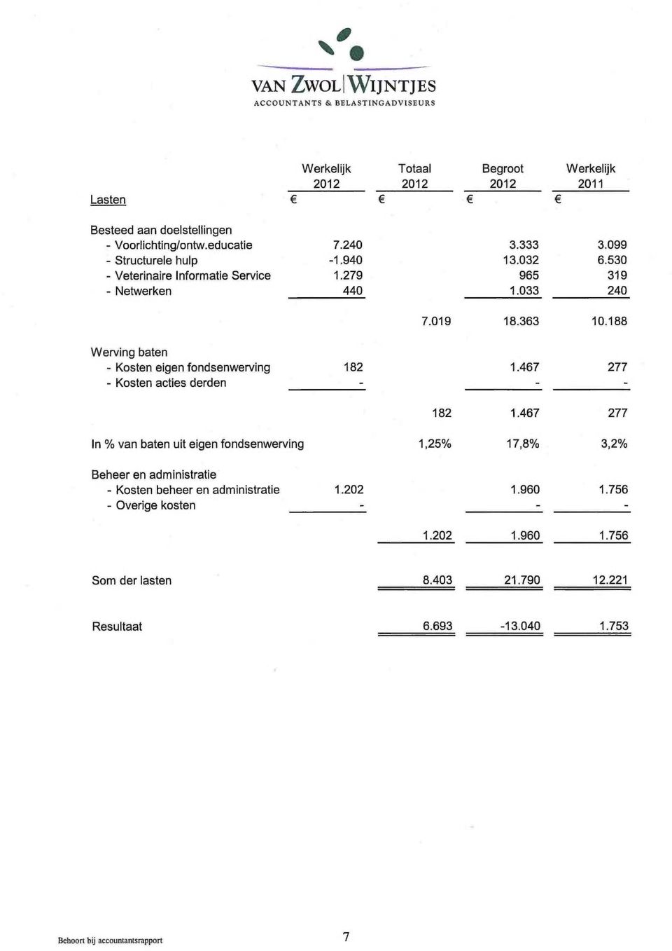 188 Werving baten - Kosten eigen fondsenwerving 182 1.467 277 - Kosten acties derden 182 1.