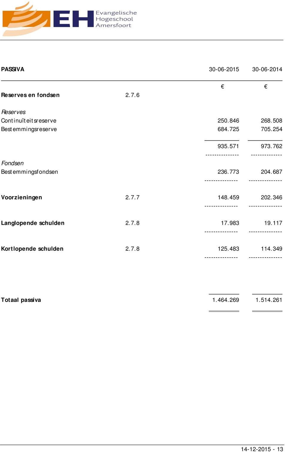 687 --------------- --------------- Voorzieningen 2.7.7 148.459 202.346 --------------- --------------- Langlopende schulden 2.7.8 17.