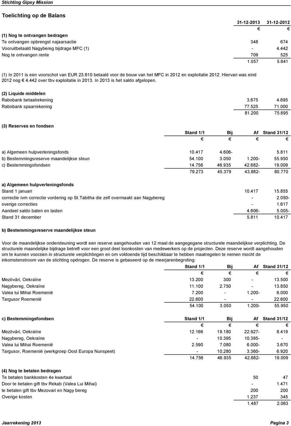 Hiervan was eind 2012 nog 4.442 over tbv exploitatie in 2013. In 2013 is het saldo afgelopen. (2) Liquide middelen Rabobank betaalrekening 3.675 4.695 Rabobank spaarrekening 77.525 71.000 81.200 75.