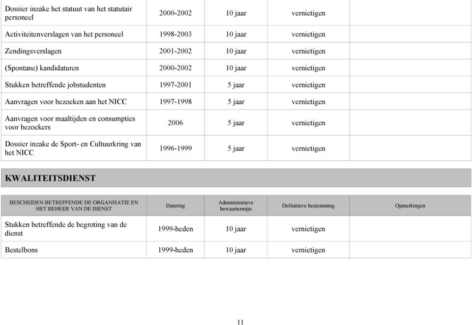 het NICC 1997-1998 5 jaar vernietigen Aanvragen voor maaltijden en consumpties voor bezoekers Dossier inzake de Sport- en Cultuurkring van het NICC 2006 5 jaar vernietigen