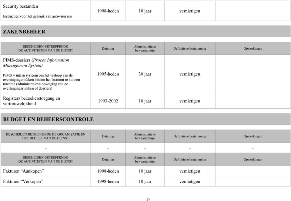 opvolging van de overtuigingsstukken of dossiers) Registers bezoekerstoegang en vertrouwelijkheid 1995-heden 30 jaar vernietigen 1993-2002 10 jaar