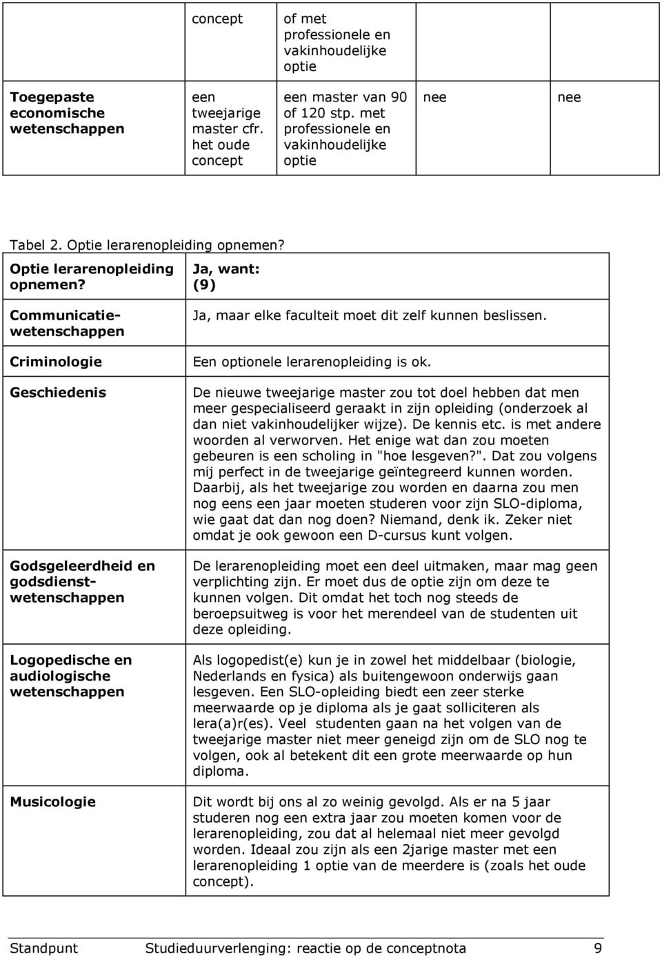 Ja, want: (9) Communicatie Criminologie Geschiedenis Godsgeleerdheid en godsdienst Logopedische en audiologische Musicologie Ja, maar elke faculteit moet dit zelf kunnen beslissen.