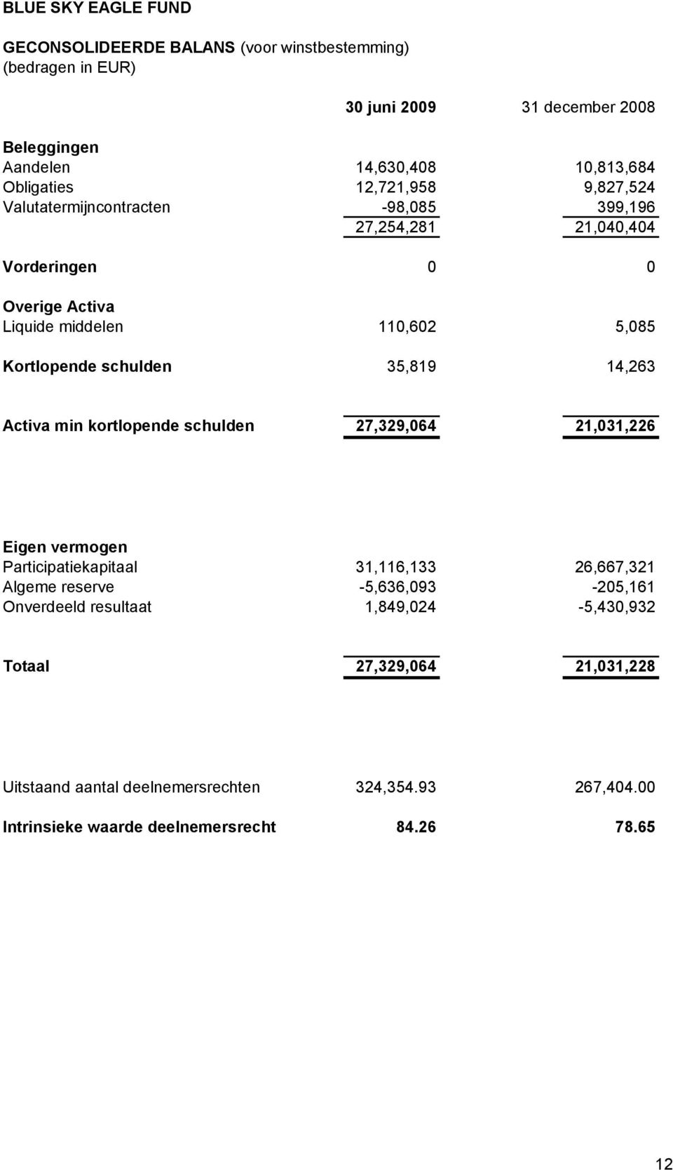 35,819 14,263 Activa min kortlopende schulden 27,329,064 21,031,226 Eigen vermogen Participatiekapitaal 31,116,133 26,667,321 Algeme reserve -5,636,093-205,161