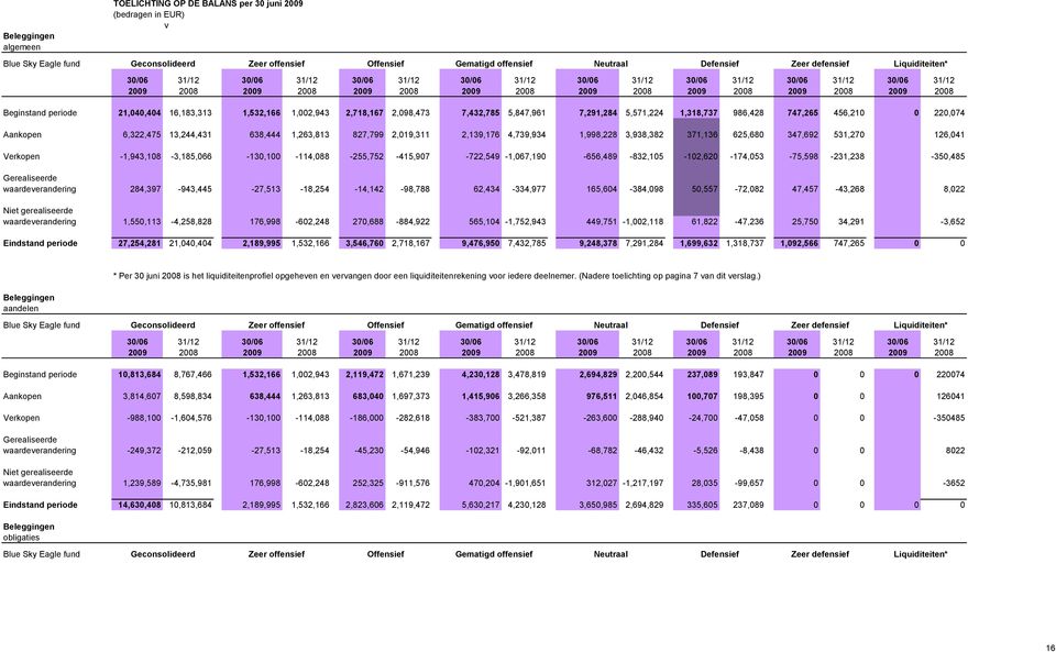 Beginstand periode 21,040,404 16,183,313 1,532,166 1,002,943 2,718,167 2,098,473 7,432,785 5,847,961 7,291,284 5,571,224 1,318,737 986,428 747,265 456,210 0 220,074 Aankopen 6,322,475 13,244,431