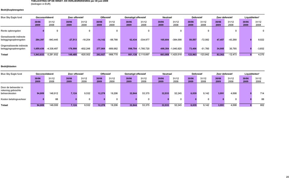 2009 2008 Rente opbrengsten 0 0 0 0 0 0 0 0 0 Gerealiseerde indirecte beleggingsopbrengsten 284,397-943,445-27,513-18,254-14,142-98,788 62,434-334,977 165,604-384,098 50,557-72,082 47,457-43,268 0