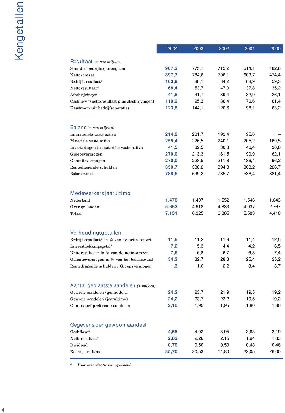 123,6 144,1 120,6 98,1 63,2 Balans (x EUR miljoen) Immateriële vaste activa 214,2 201,7 199,4 95,6 Materiële vaste activa 255,4 226,5 240,1 205,2 169,5 Investeringen in materiële vaste activa 41,5