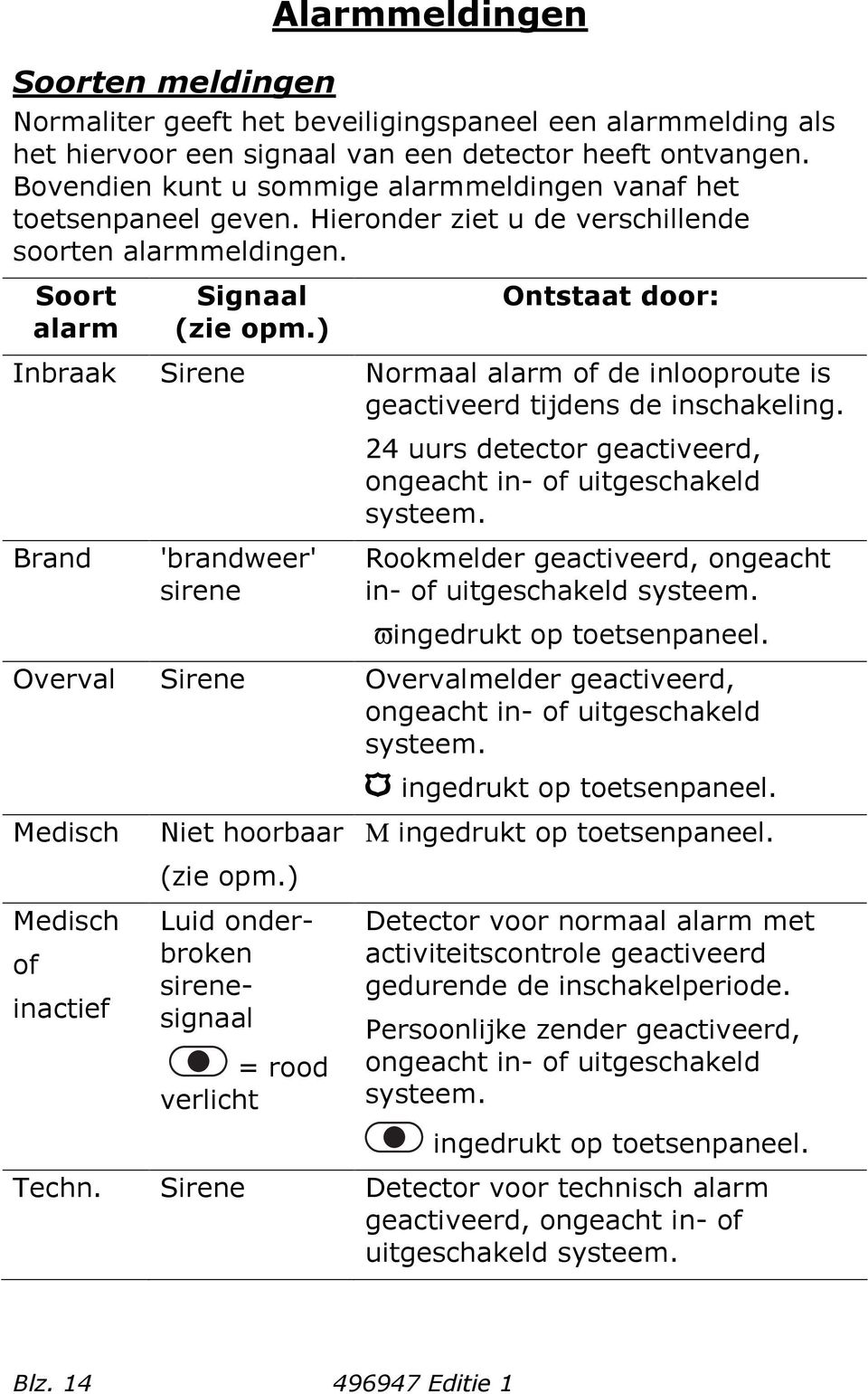 ) Ontstaat door: Inbraak Sirene Normaal alarm of de inlooproute is geactiveerd tijdens de inschakeling. Brand 'brandweer' sirene 24 uurs detector geactiveerd, ongeacht in- of uitgeschakeld systeem.