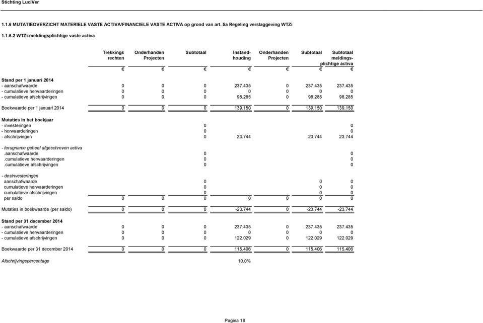 2 WTZi-meldingsplichtige vaste activa Trekkings Onderhanden Subtotaal Instand- Onderhanden Subtotaal Subtotaal rechten Projecten houding Projecten meldingsplichtige activa Stand per 1 januari 2014 -