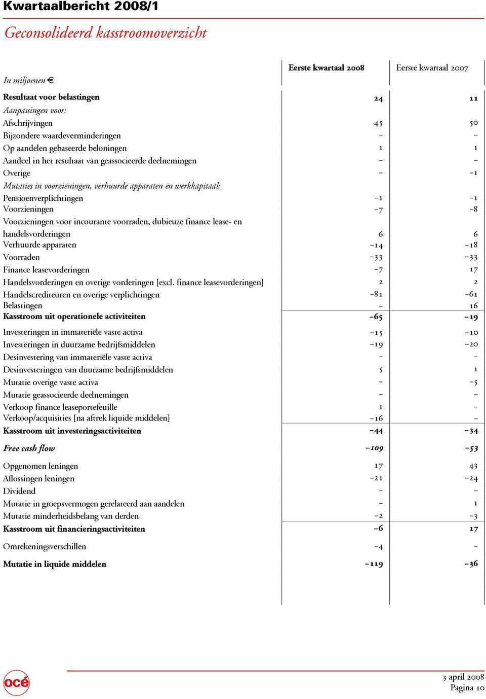 Voorzieningen voor incournte voorrden, dubieuze finnce lese- en hndelsvorderingen 6 6 Verhuurde pprten 14 18 Voorrden 33 33 Finnce lesevorderingen 7 17 Hndelsvorderingen en overige vorderingen [excl.