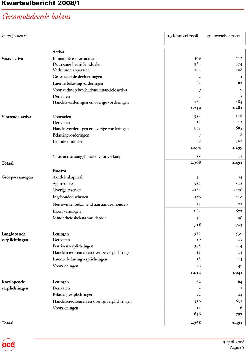 281 Vlottende ctiv Voorrden 354 328 Derivten 14 12 Hndelsvorderingen en overige vorderingen 671 684 Belstingvorderingen 7 8 Liquide middelen 48 167 1.094 1.