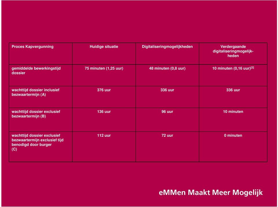 dossier inclusief bezwaartermijn (A) 376 uur 336 uur 336 uur wachttijd dossier exclusief bezwaartermijn (B) 136 uur