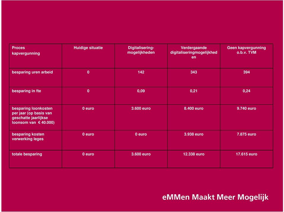 per jaar (op basis van geschatte jaarlijkse loonsom van 40.000) 0 euro 3.600 euro 8.400 euro 9.