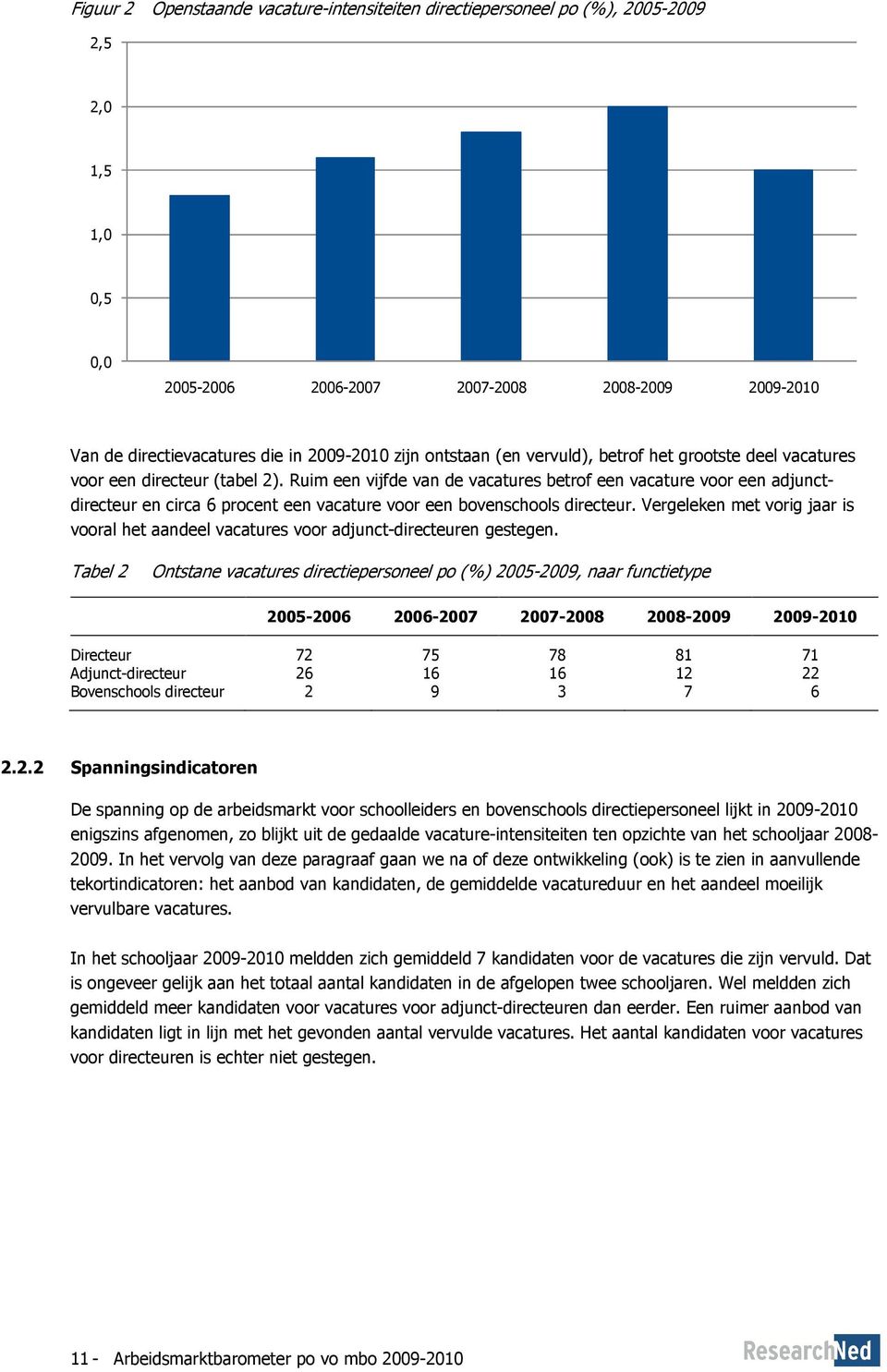 Vergeleken met vorig jaar is vooral het aandeel vacatures voor adjunct-directeuren gestegen.