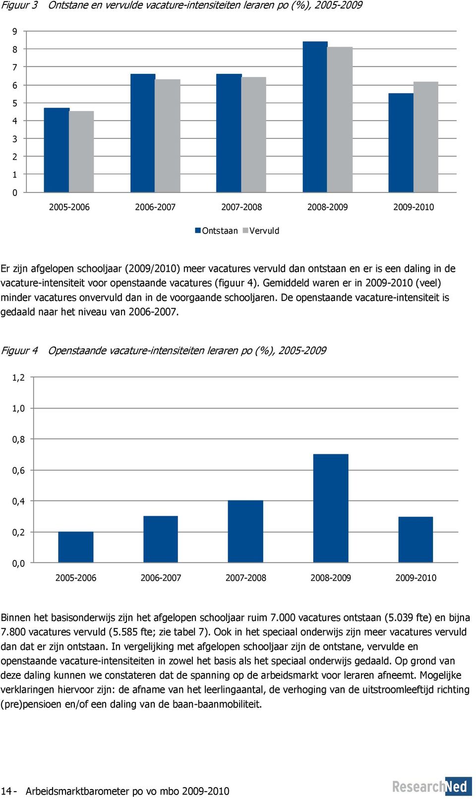 De openstaande vacature-intensiteit is gedaald naar het niveau van 2006-2007.