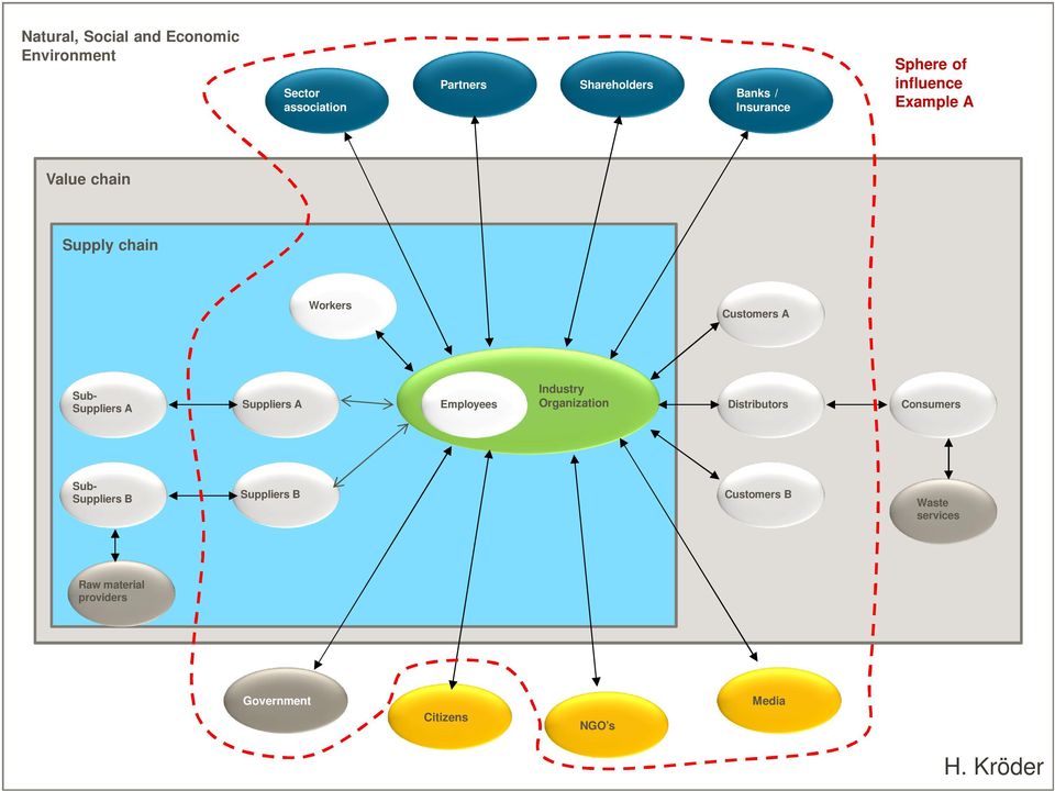 Suppliers A Suppliers A Employees Industry Organization Distributors Consumers Sub- Suppliers B