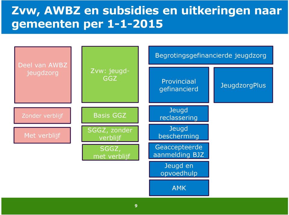 JeugdzorgPlus Zonder verblijf Met verblijf Basis GGZ SGGZ, zonder verblijf SGGZ, met