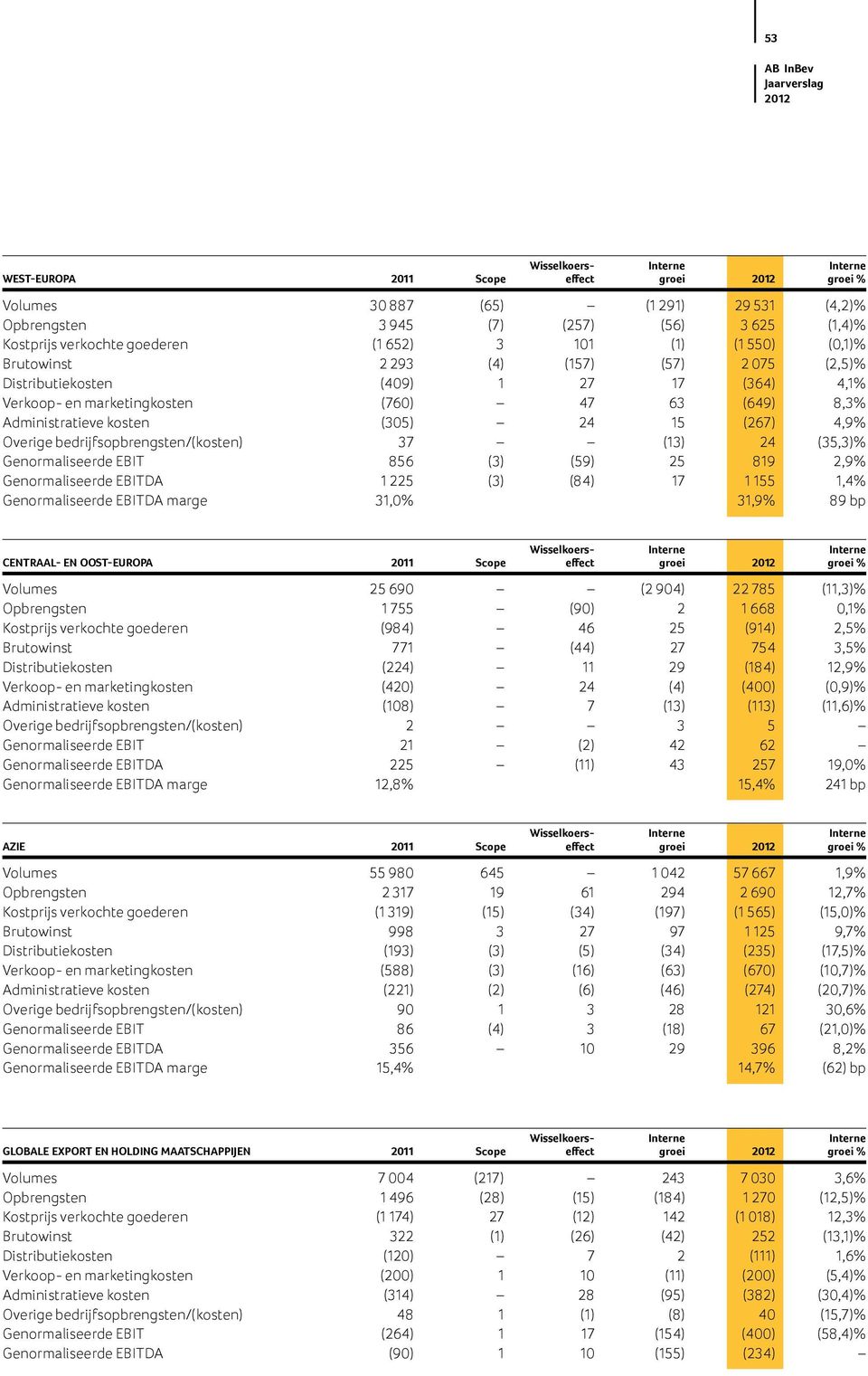 Administratieve kosten (305) 24 15 (267) 4,9% Overige bedrijfsopbrengsten/(kosten) 37 (13) 24 (35,3)% Genormaliseerde EBIT 856 (3) (59) 25 819 2,9% Genormaliseerde EBITDA 1 225 (3) (84) 17 1 155 1,4%