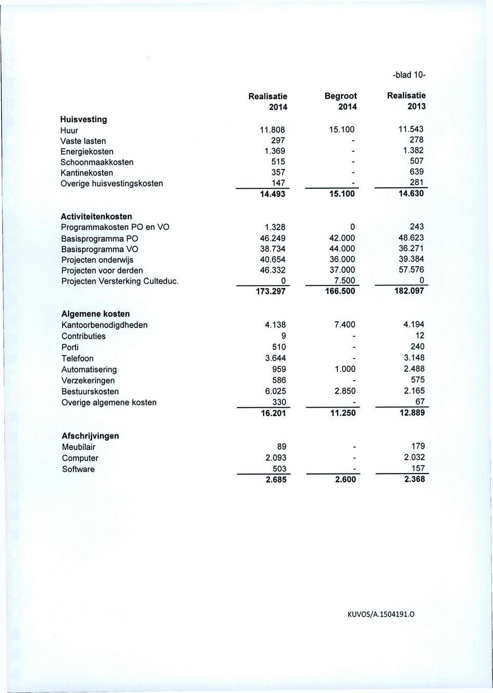 kosten Afschrijvingen Meubilair Computer Software Realisatie Begroot Realisatie 2014 2014 2013 11.808 15.100 11.543 297-278 1.369-1.382 515-507 357-639 147 ^ 281 14.493 15.100 14.630 1.328 0 243 46.