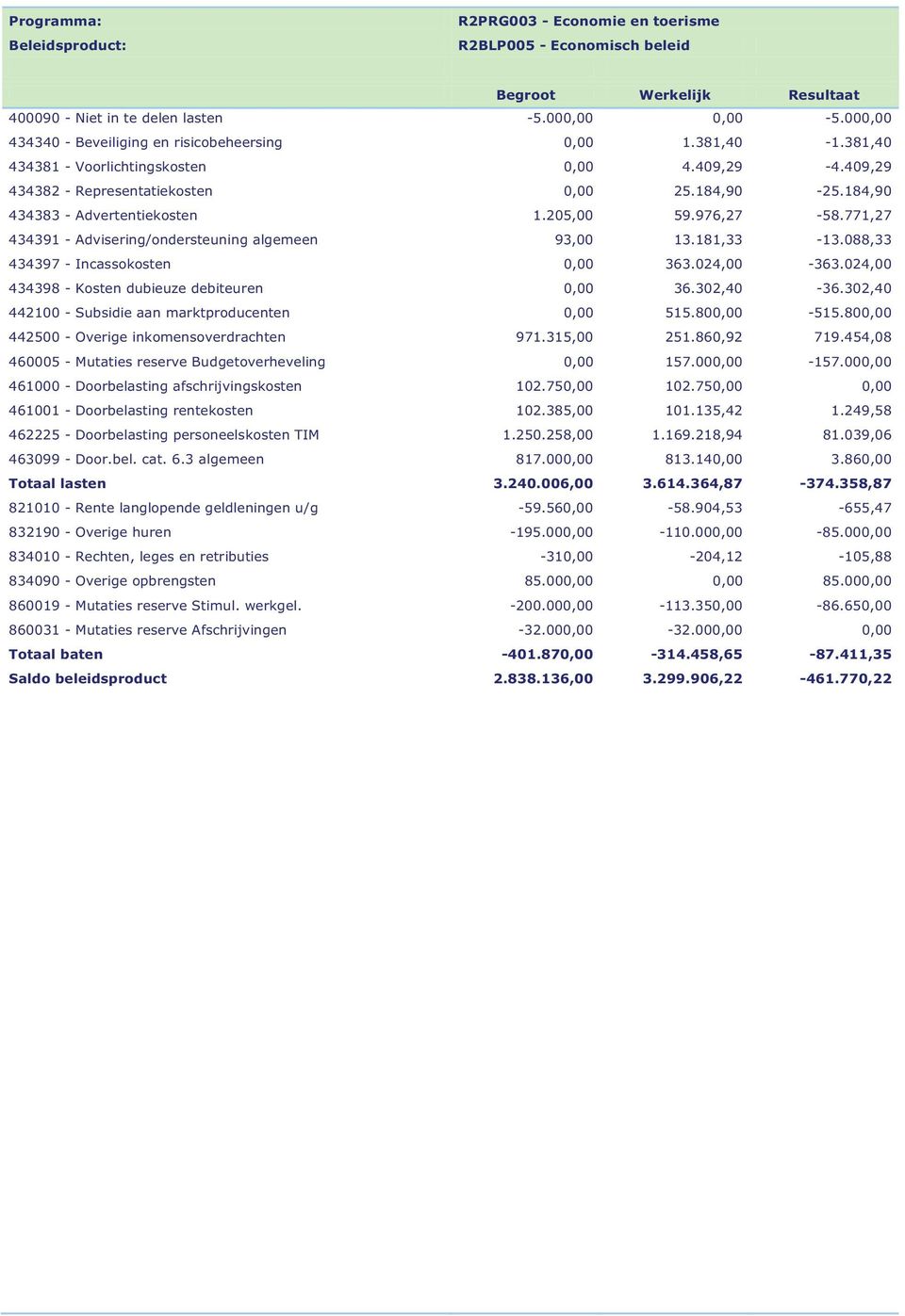 771,27 434391 - Advisering/ondersteuning algemeen 93,00 13.181,33-13.088,33 434397 - Incassokosten 0,00 363.024,00-363.024,00 434398 - Kosten dubieuze debiteuren 0,00 36.302,40-36.