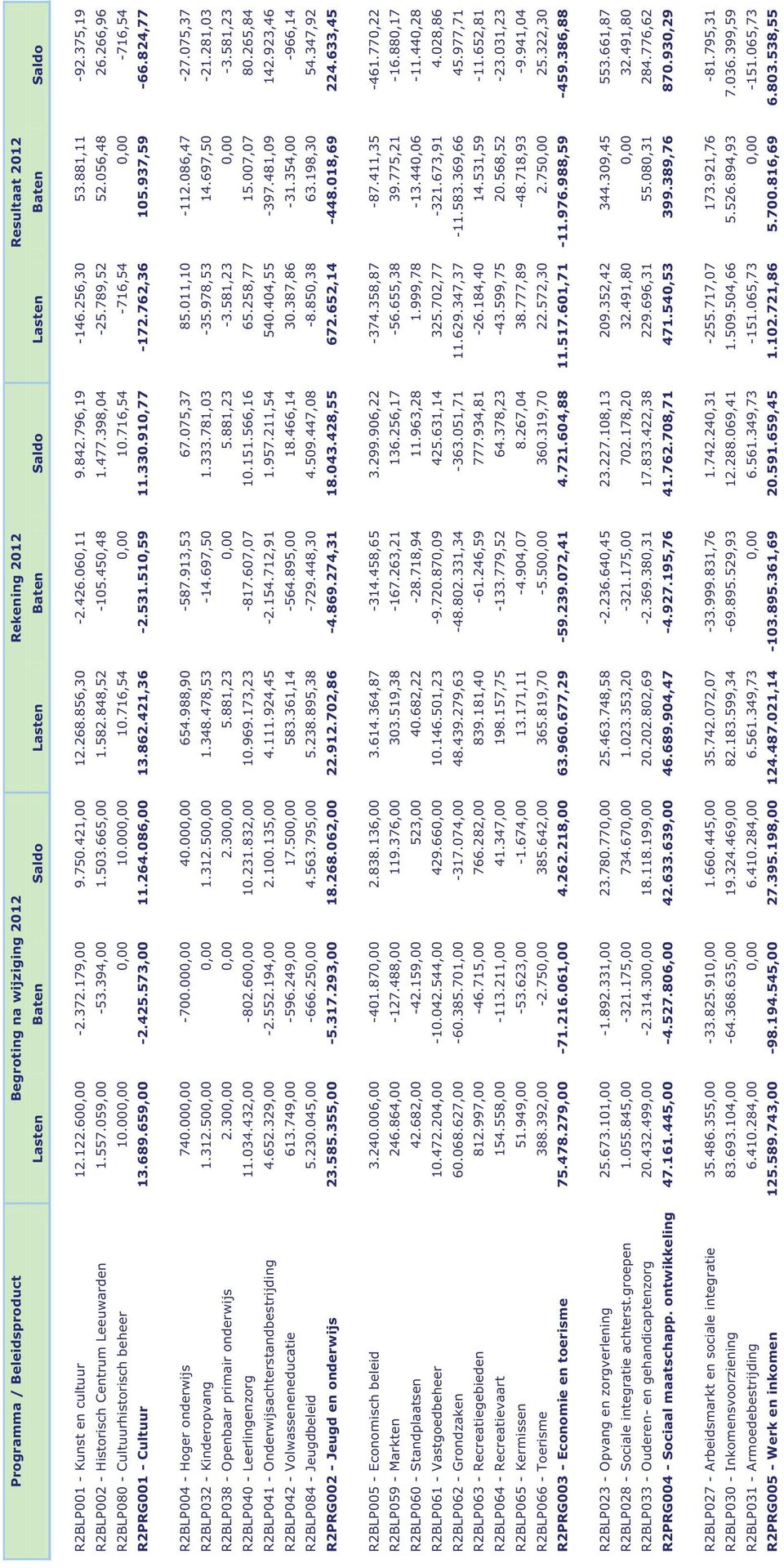 789,52 52.056,48 26.266,96 R2BLP080 - Cultuurhistorisch beheer 10.000,00 0,00 10.000,00 10.716,54 0,00 10.716,54-716,54 0,00-716,54 R2PRG001 - Cultuur 13.689.659,00-2.425.573,00 11.264.086,00 13.862.