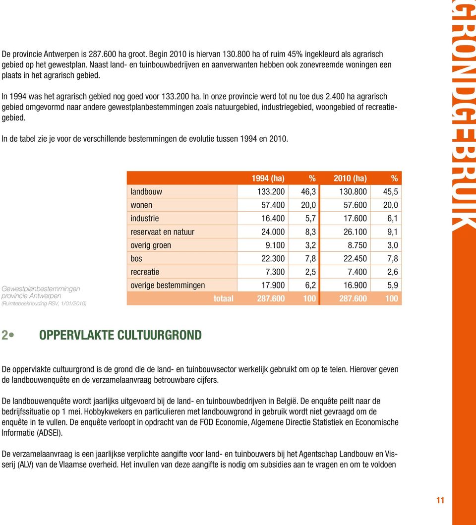 In onze provincie werd tot nu toe dus 2.400 ha agrarisch gebied omgevormd naar andere gewestplanbestemmingen zoals natuurgebied, industriegebied, woongebied of recreatiegebied.