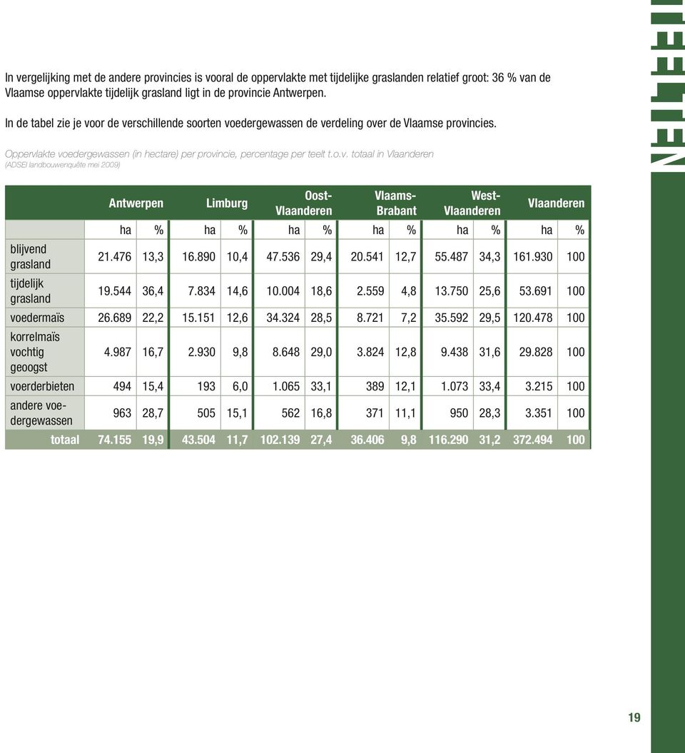 476 13,3 tijdelijk grasland 19.544 36,4 voedermaïs 26.689 22,2 korrelmaïs vochtig 4.987 16,7 geoogst voerderbieten 494 15,4 andere voedergewassen 963 28,7 Limburg ha 16.890 7.834 15.151 2.