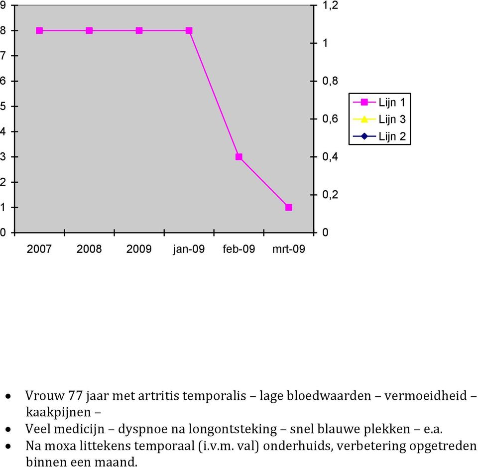 dyspnoe na longontsteking snel blauwe plekken e.a. Na moxa littekens temporaal (i.