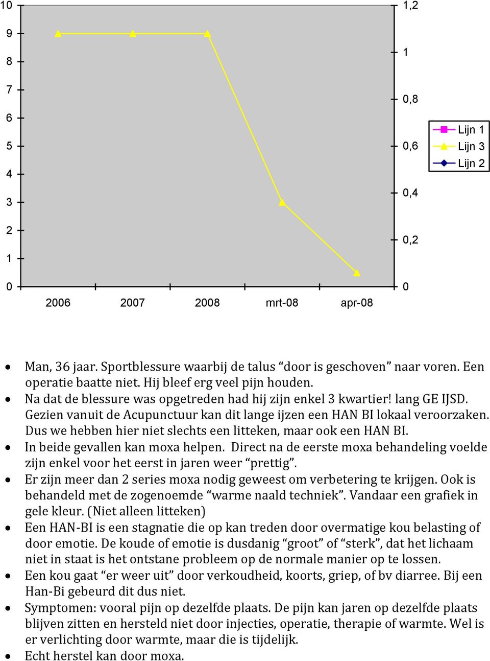 Dus we hebben hier niet slechts een litteken, maar ook een HAN BI. In beide gevallen kan moxa helpen. Direct na de eerste moxa behandeling voelde zijn enkel voor het eerst in jaren weer prettig.