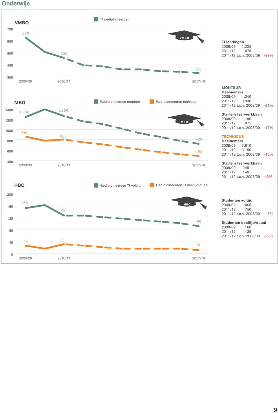 2008/09-21% Starters leerwerkbaan 2008/09 1.180 2011/12 975 2011/12 t.o.v.