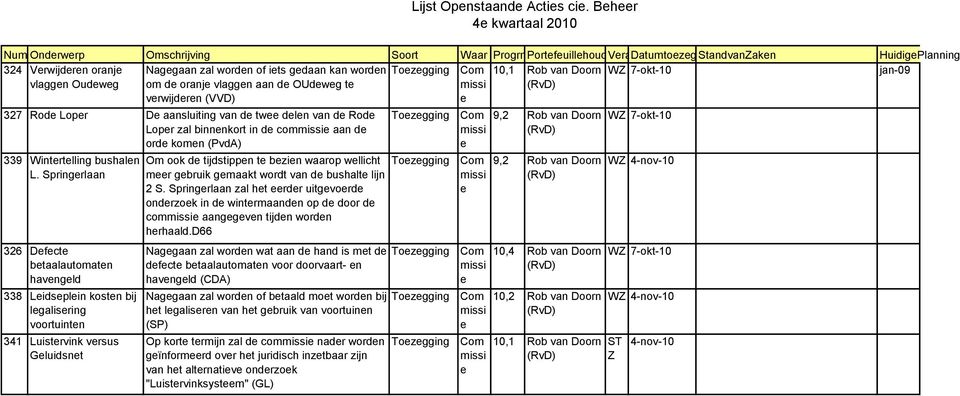 its gdaan kan wordn om d oranj vlaggn aan d OUdwg t vrwijdrn (VVD) 327 Rod Lopr D aansluiting van d tw dln van d Rod Lopr zal binnnkort in d com aan d ord komn (PvdA) 339 Wintrtlling bushaln L.