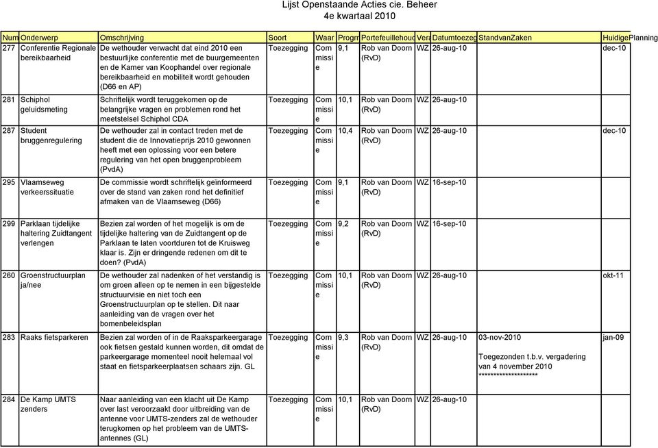 gluidsmting 287 Studnt bruggnrgulring 295 Vlaamswg vrkrssituati D wthoudr vrwacht dat ind 2010 n bstuurlijk confrnti mt d buurgmntn n d Kamr van Koophandl ovr rgional brikbaarhid n mobilitit wordt