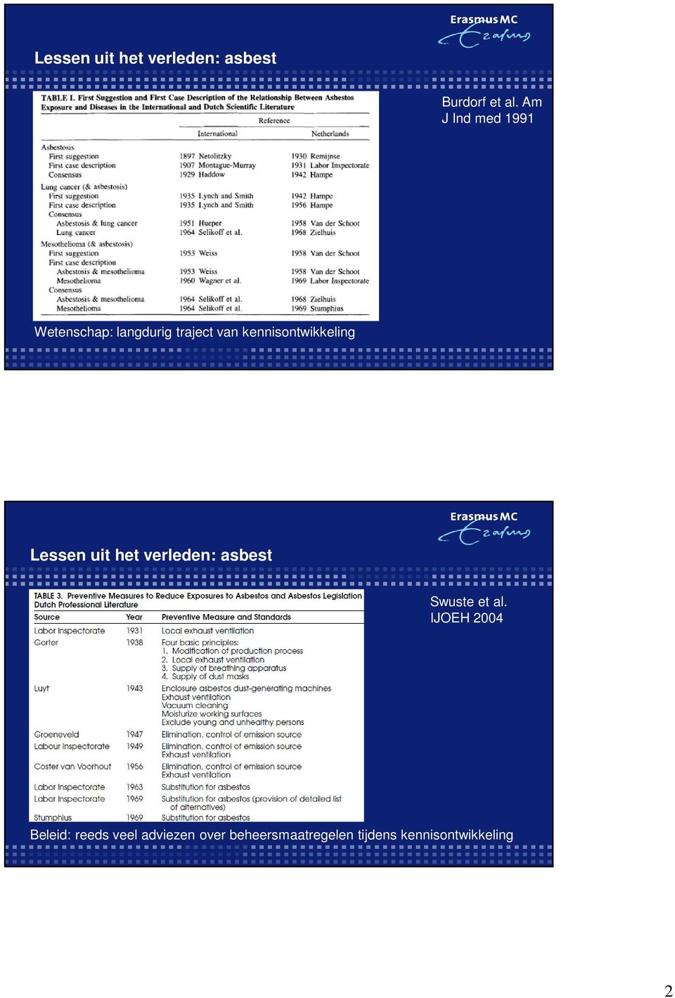 kennisontwikkeling Lessen uit het verleden: asbest Swuste et al.