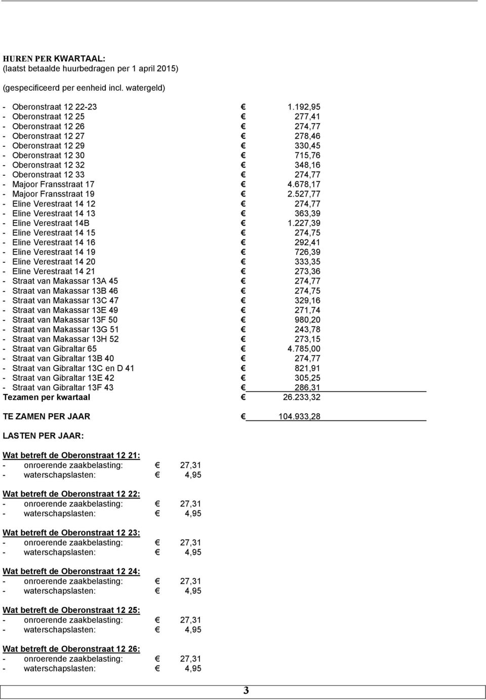 274,77 - Majoor Fransstraat 17 4.678,17 - Majoor Fransstraat 19 2.527,77 - Eline Verestraat 14 12 274,77 - Eline Verestraat 14 13 363,39 - Eline Verestraat 14B 1.