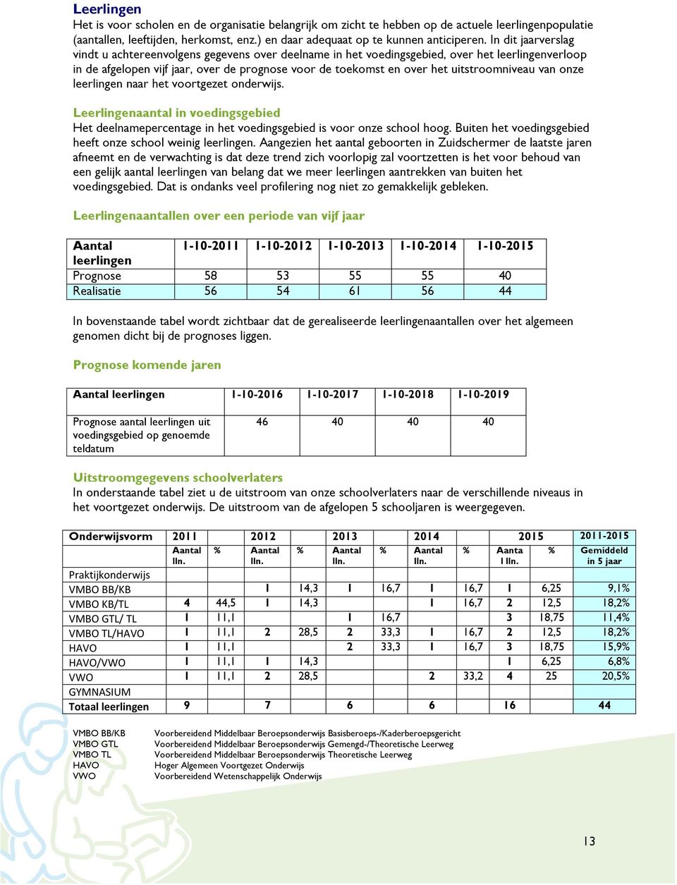 uitstroomniveau van onze leerlingen naar het voortgezet onderwijs. Leerlingenaantal in voedingsgebied Het deelnamepercentage in het voedingsgebied is voor onze school hoog.