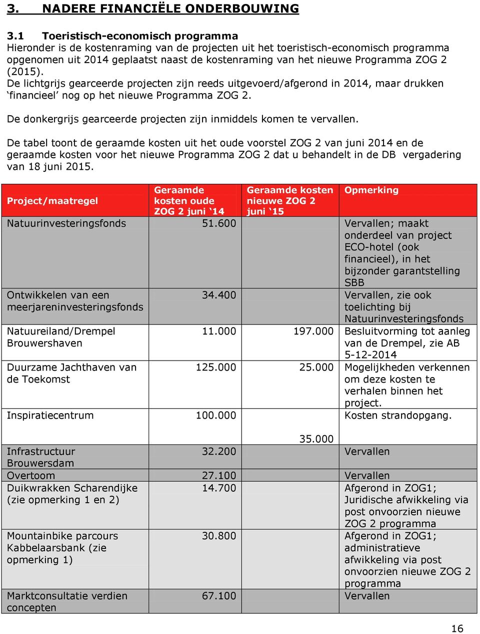 ZOG 2 (2015). De lichtgrijs gearceerde projecten zijn reeds uitgevoerd/afgerond in 2014, maar drukken financieel nog op het nieuwe Programma ZOG 2.