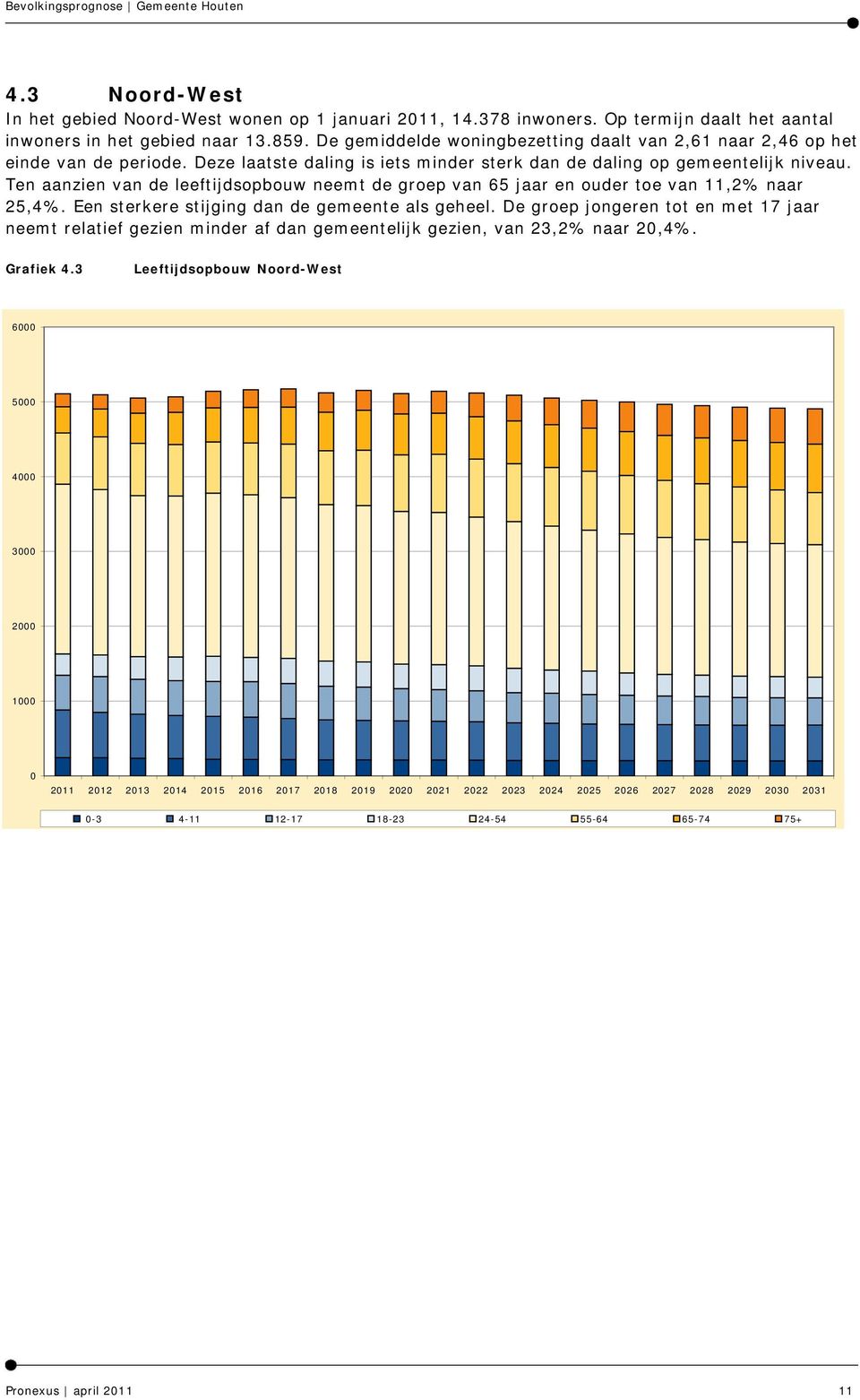 Ten aanzien van de leeftijdsopbouw neemt de groep van 65 jaar en ouder toe van 11,2% naar 25,4%. Een sterkere stijging dan de gemeente als geheel.