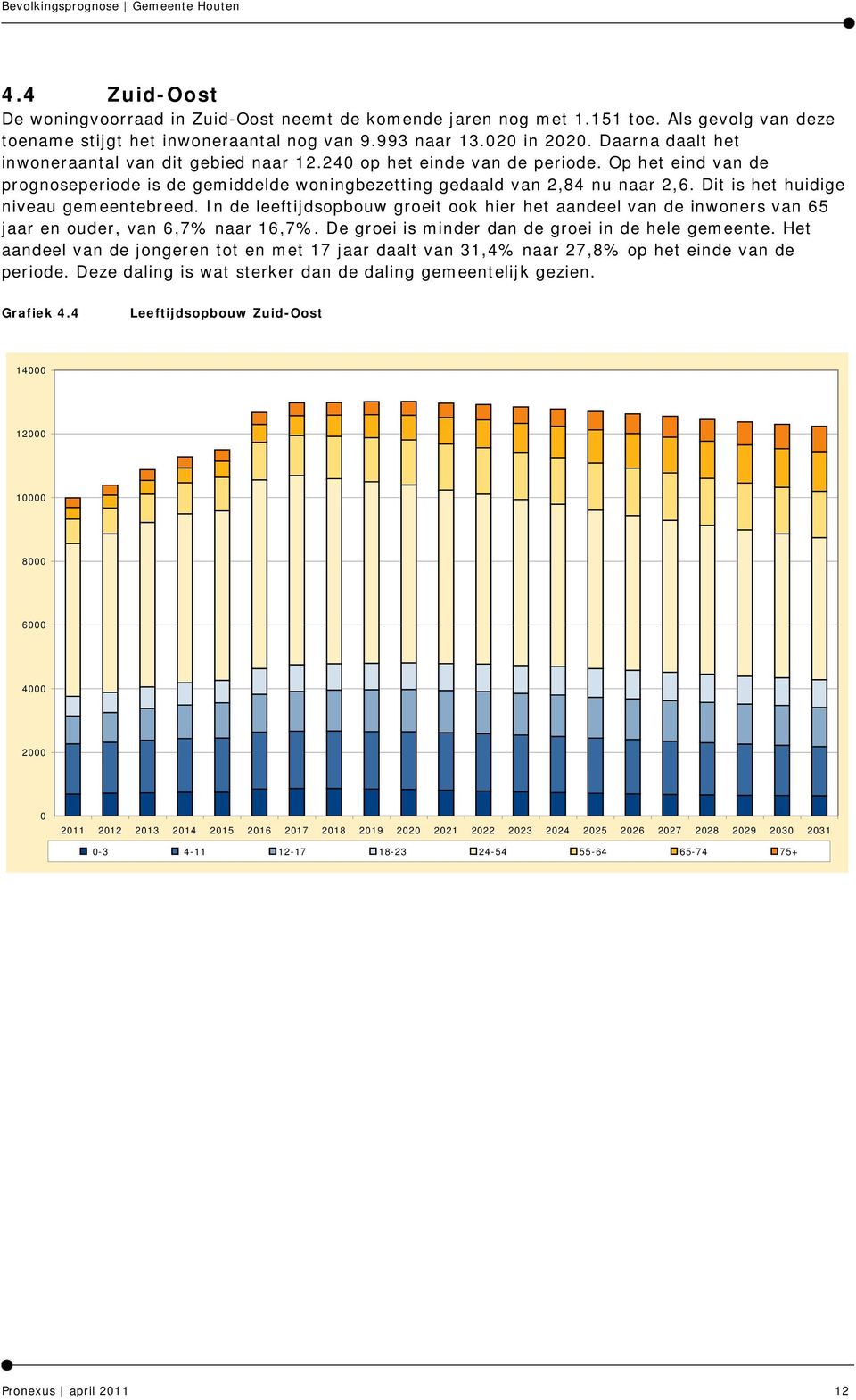 Dit is het huidige niveau gemeentebreed. In de leeftijdsopbouw groeit ook hier het aandeel van de inwoners van 65 jaar en ouder, van 6,7% naar 16,7%.