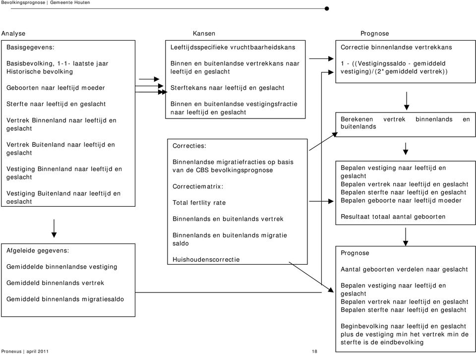 buitenlandse vertrekkans naar leeftijd en geslacht Sterftekans naar leeftijd en geslacht Binnen en buitenlandse vestigingsfractie naar leeftijd en geslacht Correcties: Binnenlandse migratiefracties