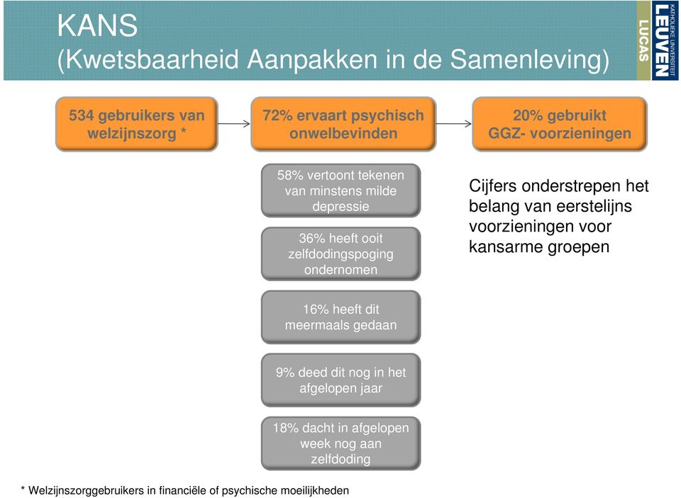 Cijfers onderstrepen het belang van eerstelijns voorzieningen voor kansarme groepen 16% heeft dit meermaals gedaan 9% deed dit