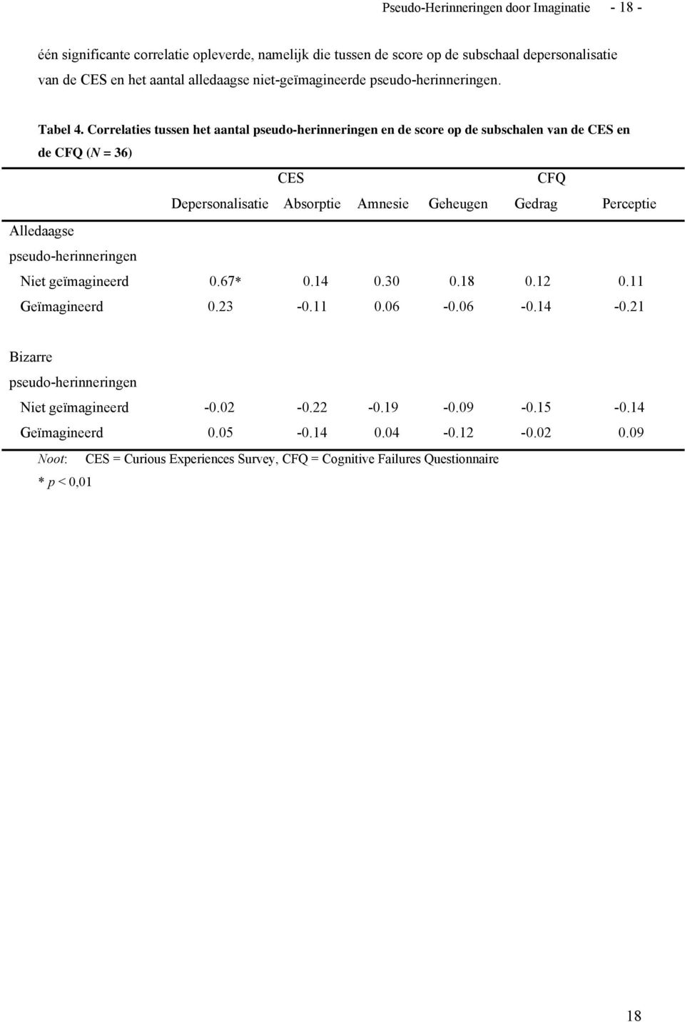 Correlaties tussen het aantal pseudo-herinneringen en de score op de subschalen van de CES en de CFQ (N = 36) CES CFQ Depersonalisatie Absorptie Amnesie Geheugen Gedrag Perceptie
