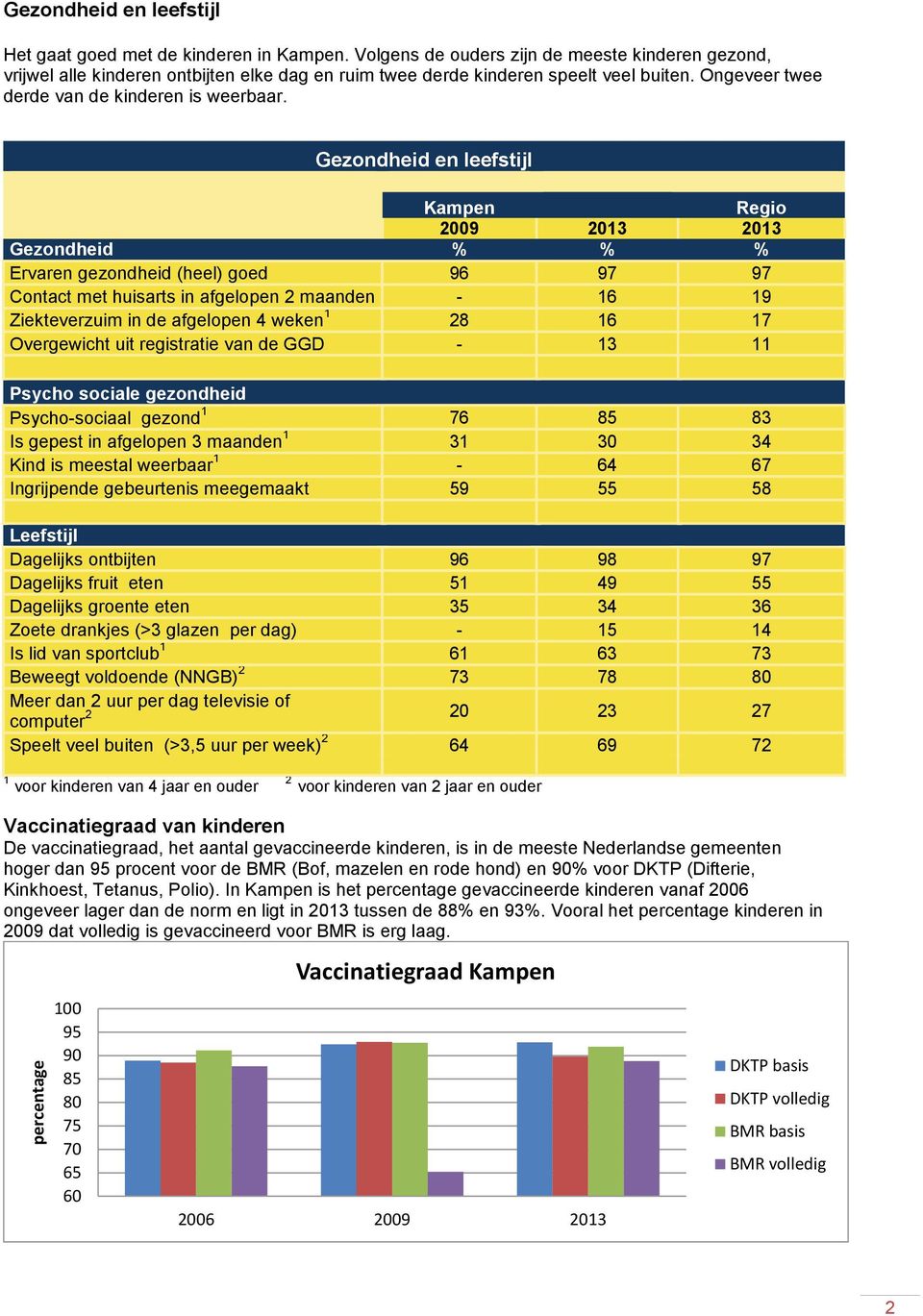 Gezondheid en leefstijl Gezondheid % % % Ervaren gezondheid (heel) goed 96 97 97 Contact met huisarts in afgelopen 2 maanden - 16 19 Ziekteverzuim in de afgelopen 4 weken 1 28 16 17 Overgewicht uit