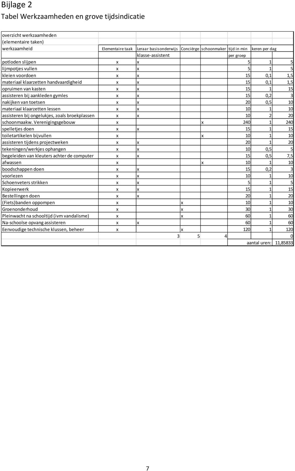 assisteren bij aankleden gymles x x 15 0,2 3 nakijken van toetsen x x 20 0,5 10 materiaal klaarzetten lessen x x 10 1 10 assisteren bij ongelukjes, zoals broekplassen x x 10 2 20 schoonmaakw.