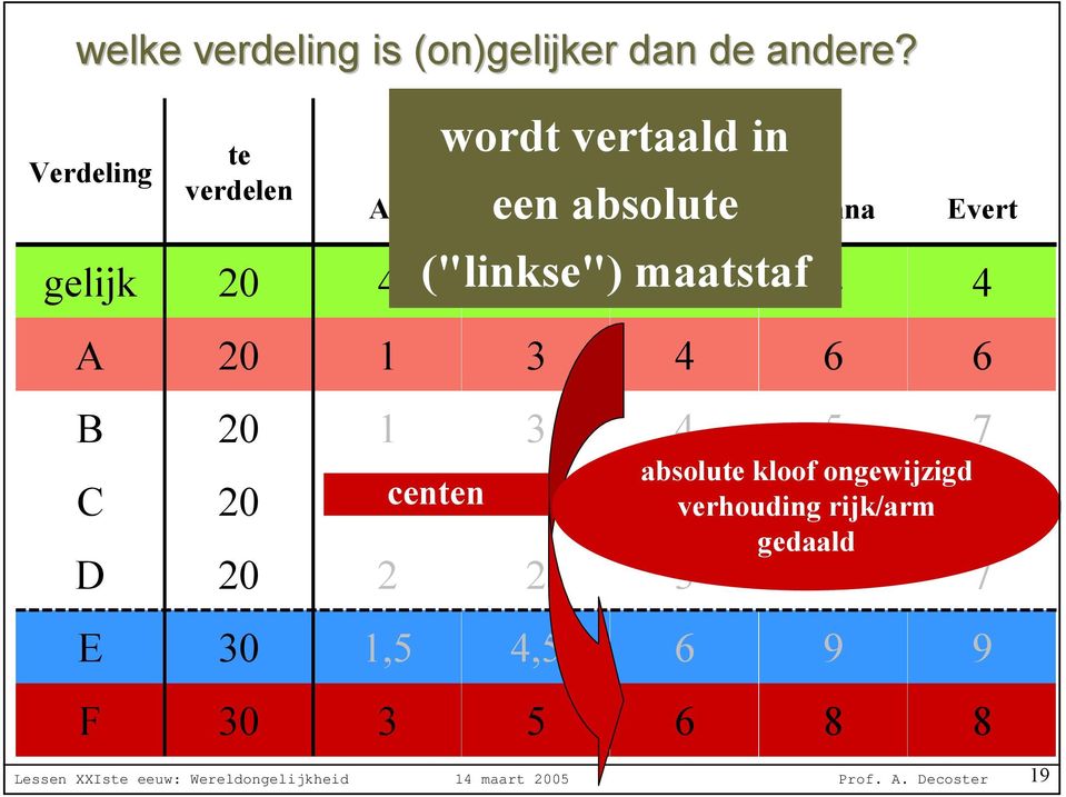 Bert absolute Carl Donna Evert 1 1 2 ("linkse") maatstaf centen 3 3 2 2 2 3 6 6 1,5,5 6 9 9 3 5