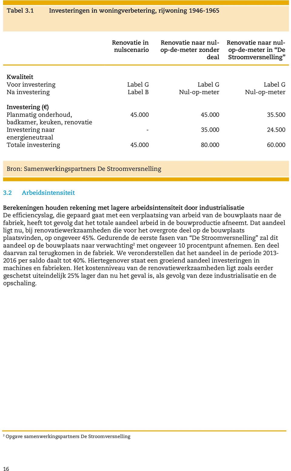 investering Label G Label G Label G Na investering Label B Nul-op-meter Nul-op-meter Investering ( ) Planmatig onderhoud, 45.000 45.000 35.500 badkamer, keuken, renovatie Investering naar - 35.000 24.