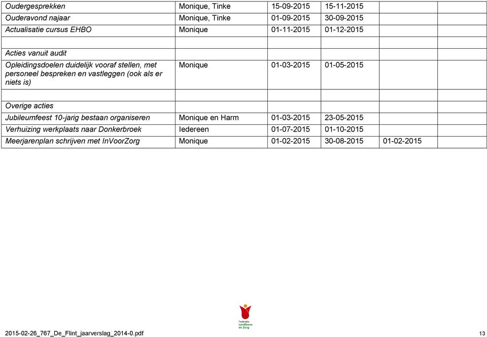 01-05-2015 Overige acties Jubileumfeest 10-jarig bestaan organiseren Monique en Harm 01-03-2015 23-05-2015 Verhuizing werkplaats naar Donkerbroek