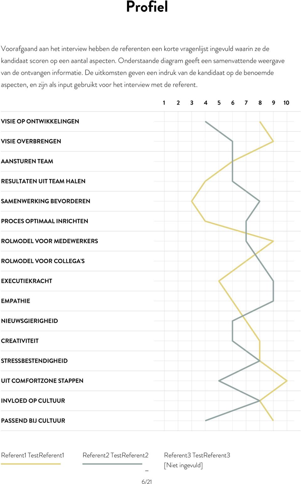 De uitkomsten geven een indruk van de kandidaat op de benoemde aspecten, en zijn als input gebruikt voor het interview met de referent.