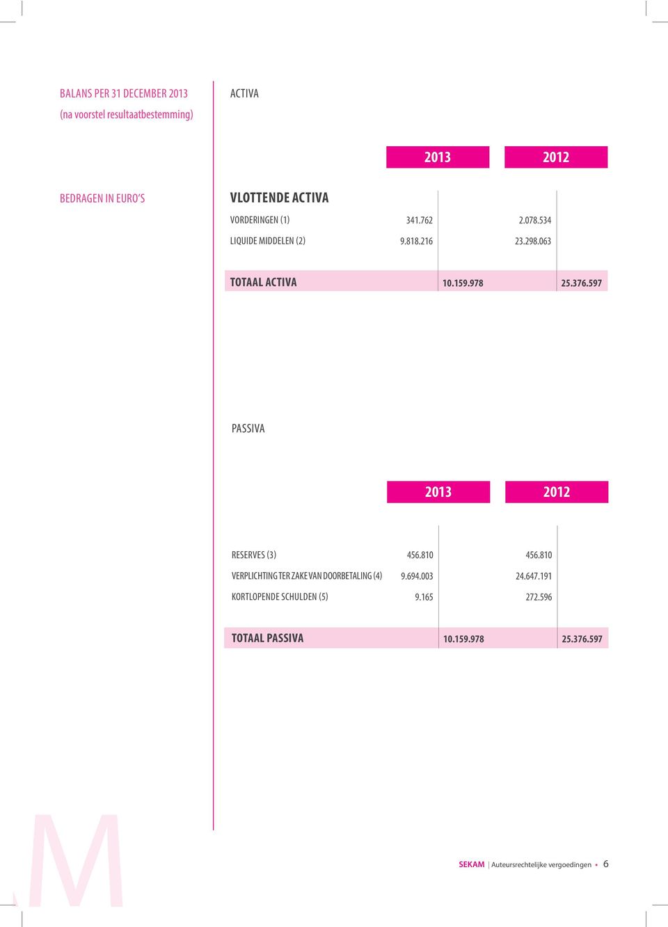 597 PASSIVA RESERVES (3) VERPLICHTING TER ZAKE VAN DOORBETALING (4) KORTLOPENDE SCHULDEN (5) 456.810 9.694.