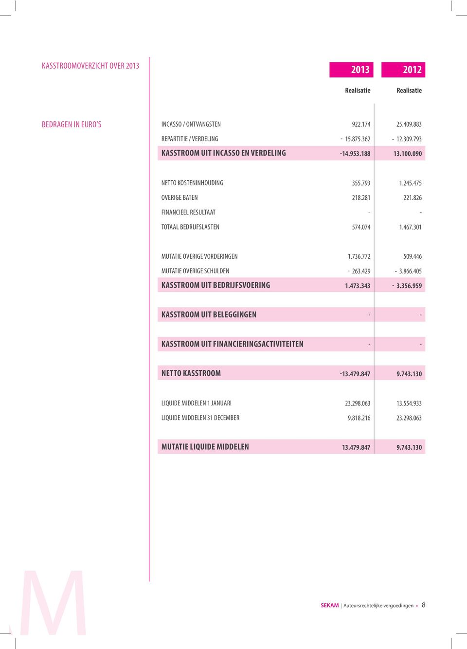 446 MUTATIE OVERIGE SCHULDEN 263.429 3.866.405 KASSTROOM UIT BEDRIJFSVOERING 1.473.343 3.356.959 KASSTROOM UIT BELEGGINGEN KASSTROOM UIT FINANCIERINGSACTIVITEITEN NETTO KASSTROOM 13.479.847 9.